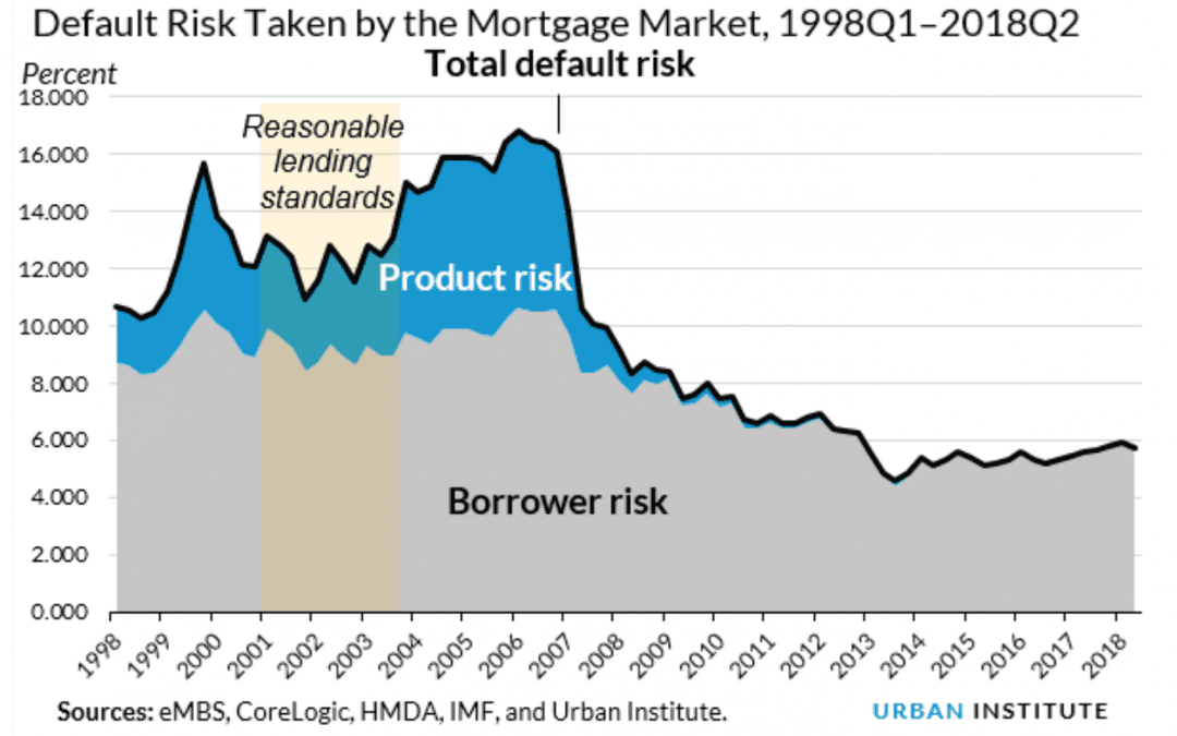 Mortgage credit availability reaches post-crisis high among GSEs, government lenders